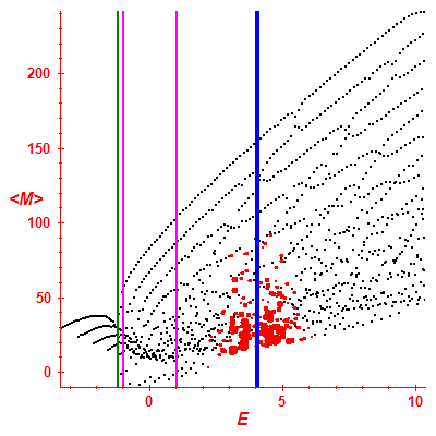 Peres lattice <M>